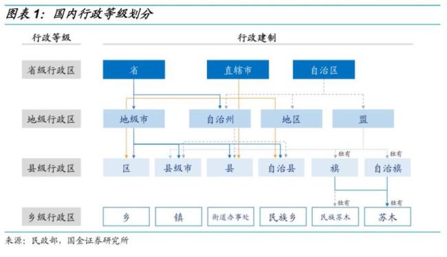 中国的行政级别都有哪几级