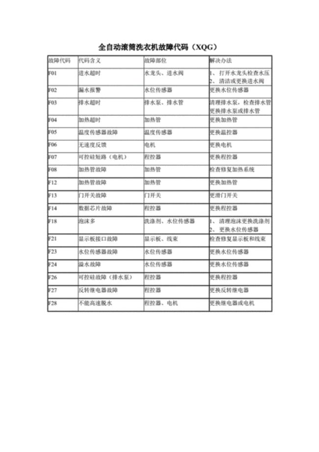 海信洗衣机显示F22是什么意思