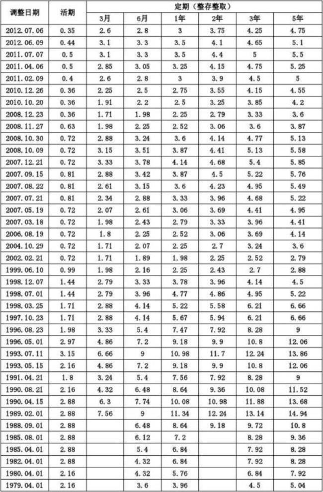 1990年存款利率是多少