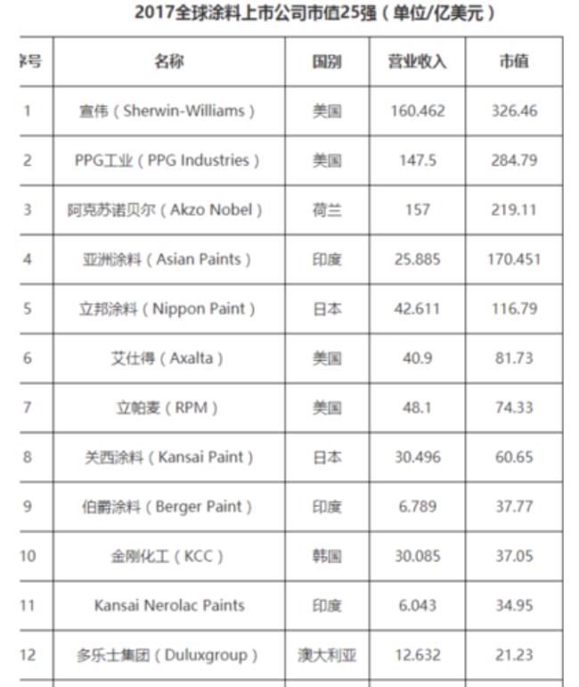 世界最强的工业公司排名