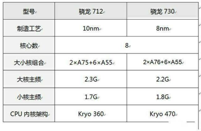 高通骁龙712相当于骁龙多少