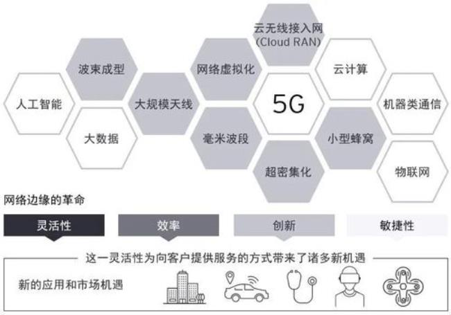 电信行业是传统it行业吗