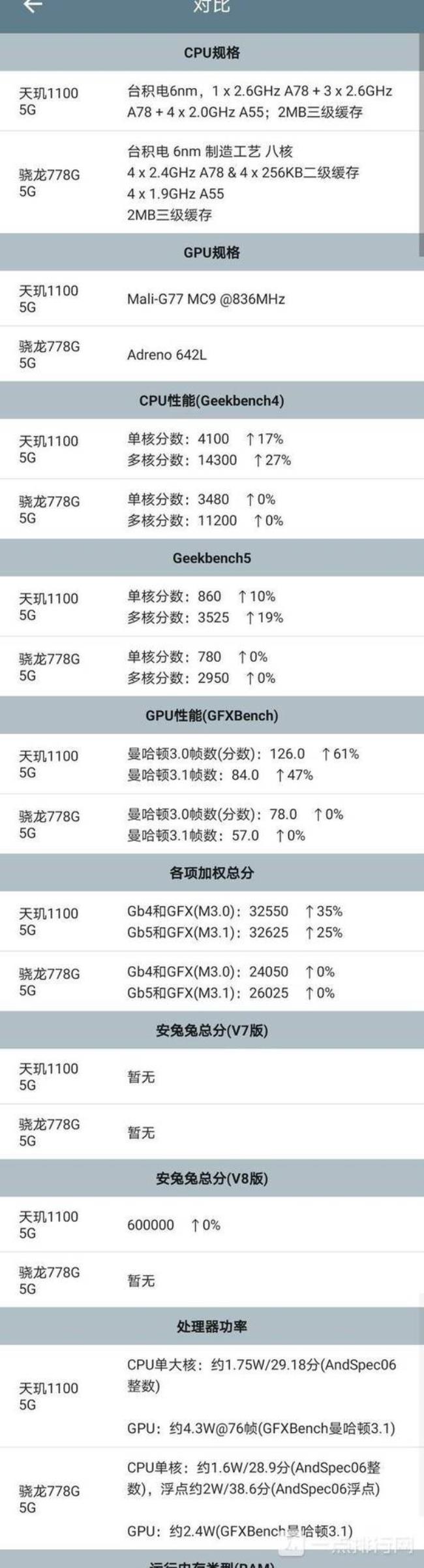 天玑1110和骁龙888哪个好