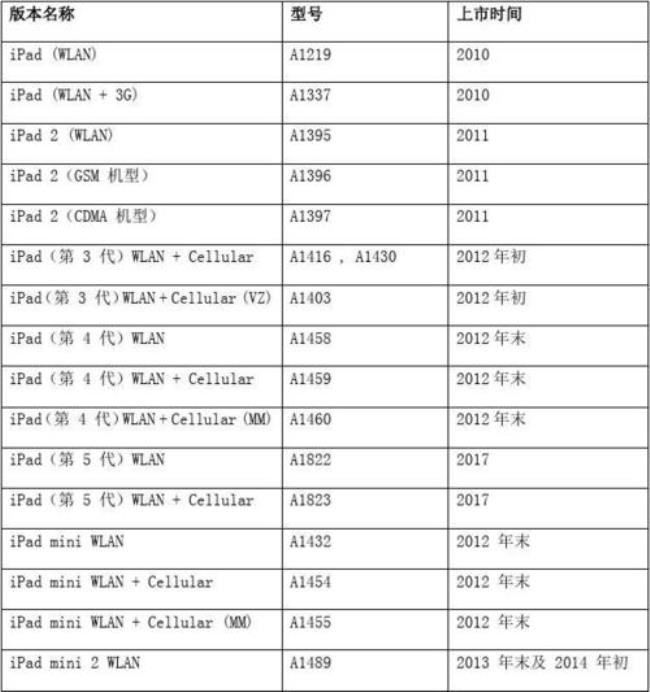 ipad pro型号对照表