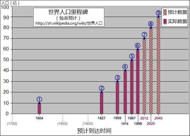 全世界有几百亿人