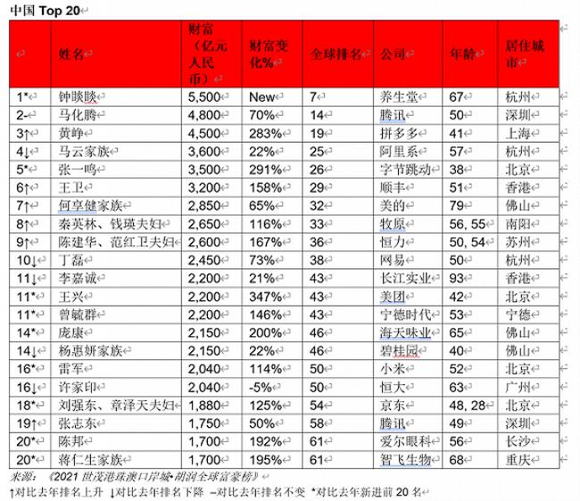 10亿美元能在中国富豪榜排多少名