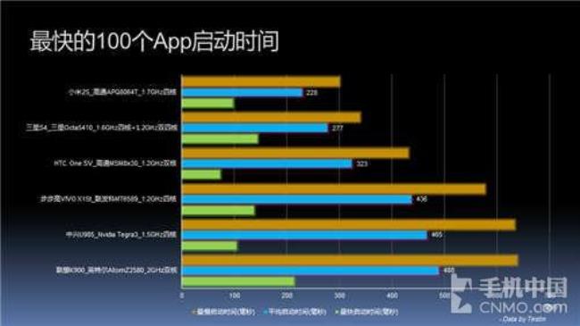 手机6核和8核有什么区别