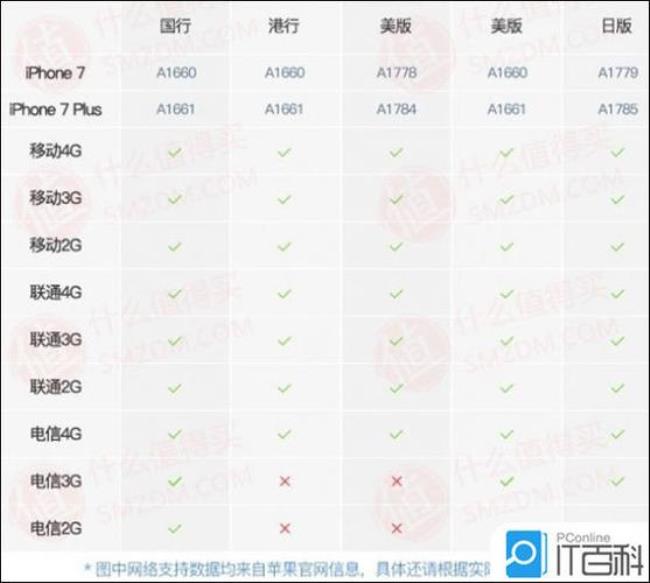 苹果7支持电信卡4g吗