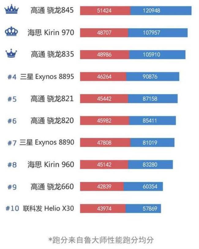 骁龙660等于麒麟多少