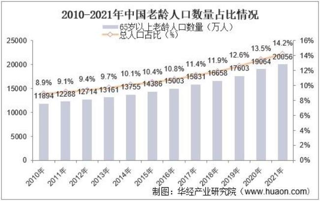 中国老龄化从哪一年开始的
