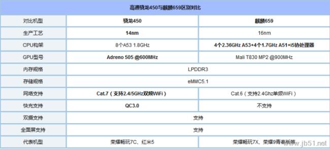 麒麟900功耗