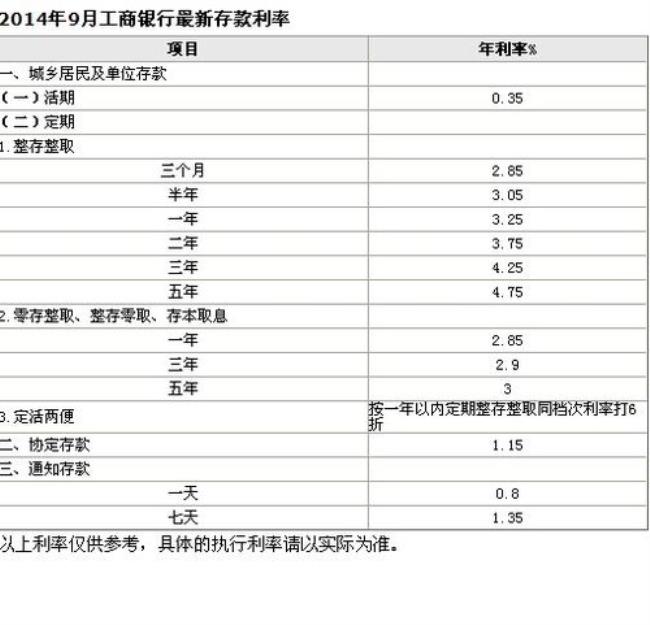 存一万元年利息各家银行排名榜