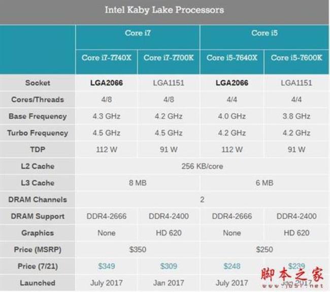 i5最高级跟i7最低级那个好