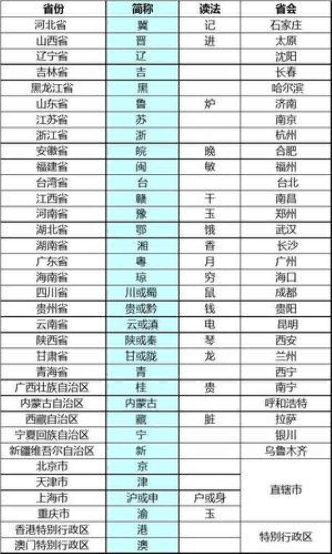 全国省份简称和省会区别