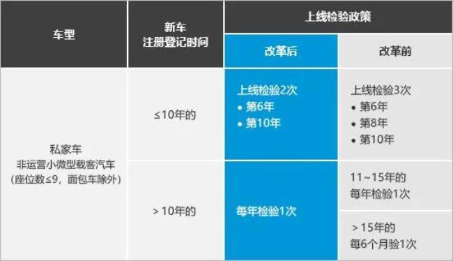 2022年车辆年检费用