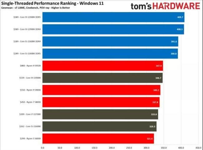 12代i5要不要升win11