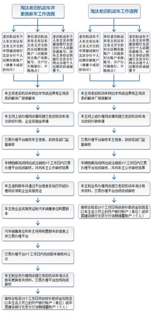 北京2022年私家车置换补贴标准