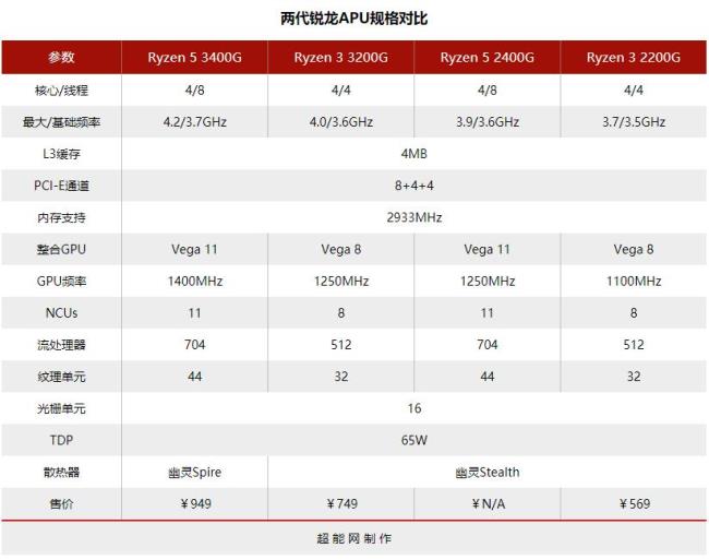 amd r3 3200g搭配什么显卡