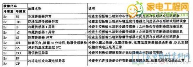 三星冰箱故障代码大全