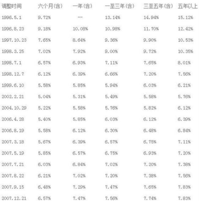 央行一年期指导利率