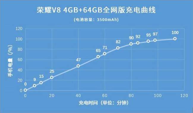 荣耀60充电要注意什么