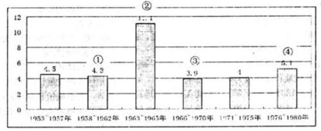 1953年的农业原则采用什么方法