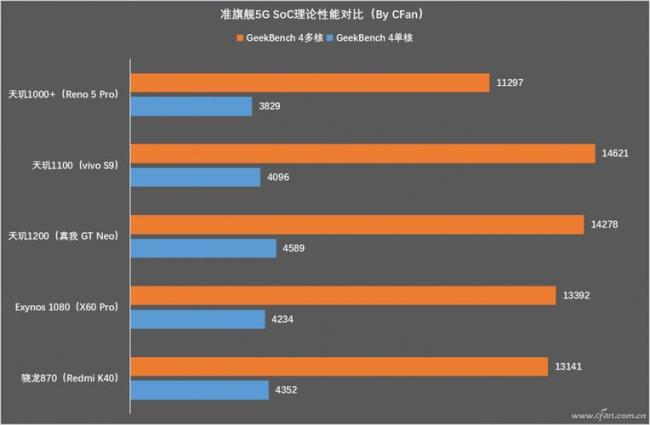 天玑920相当于骁龙啥水平