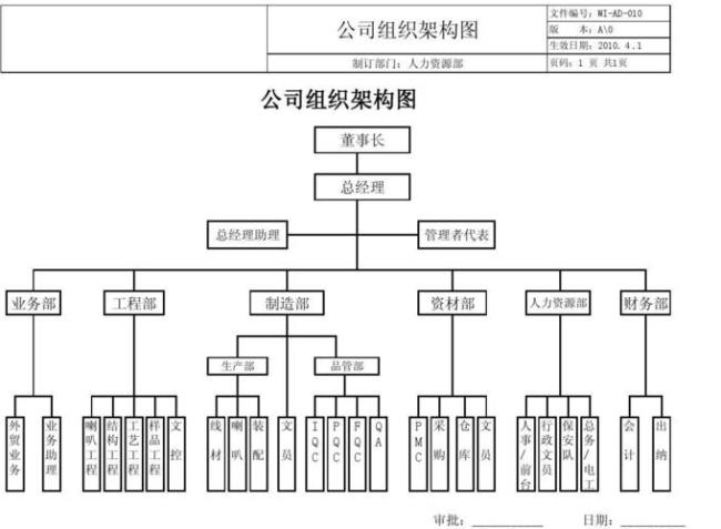 组织架构图最简单的做法