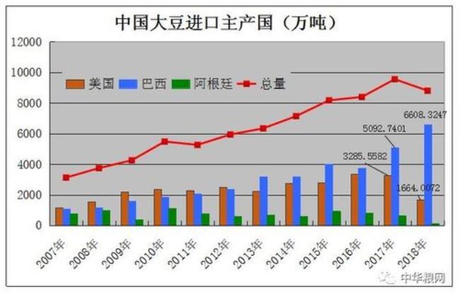 中国进口粮食主要种类