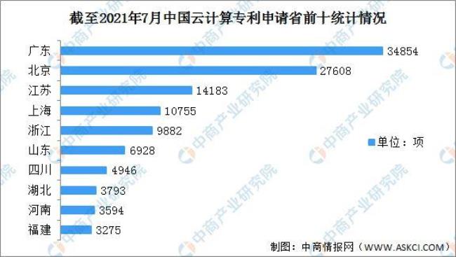 中国最好的云计算省份