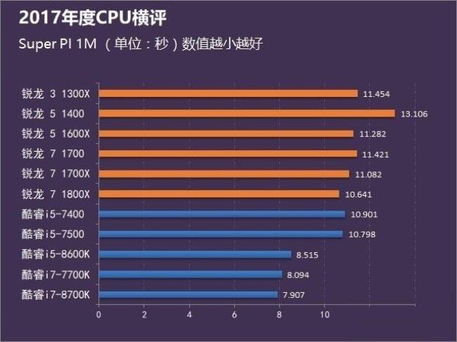 AMD速龙II X2 245散和Intel酷睿i5 7200U有什么区别