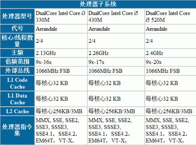 A10四核和i5有什么区别