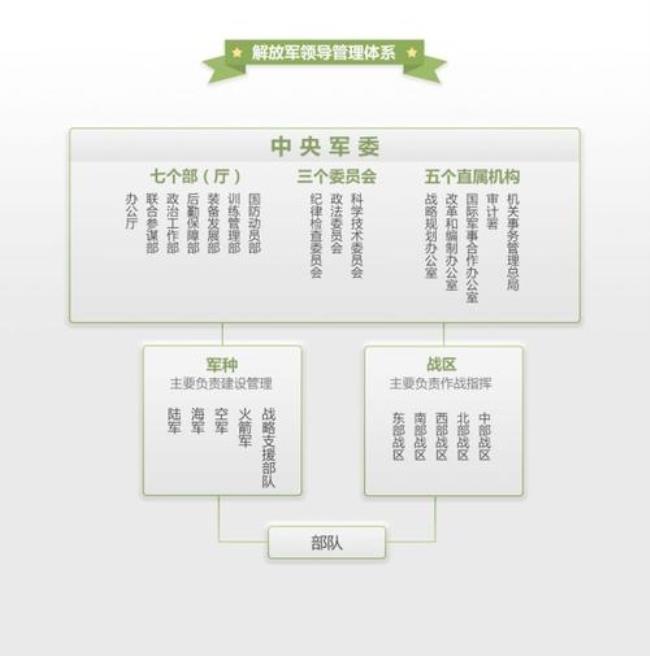 美国军事领导体制是怎样的