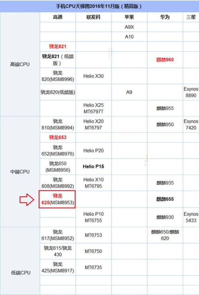 骁龙625联发科g85哪个处理器省电