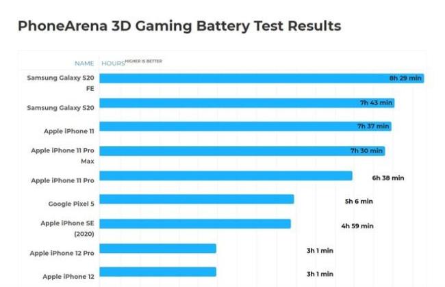 iphone 12 pro和13续航测评