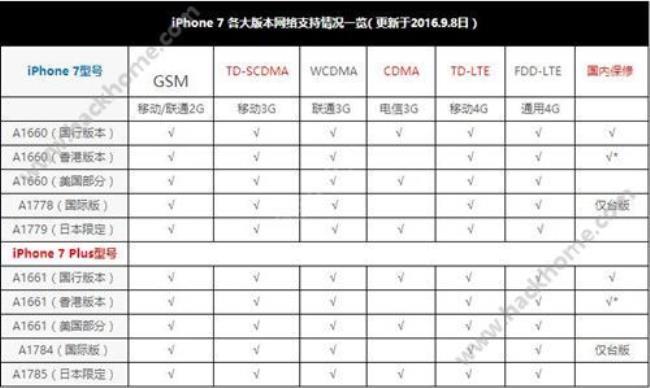 苹果7型号MN722X/A是什么版本