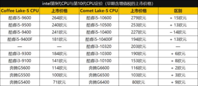 i5 11500与i7 11800有什么区别