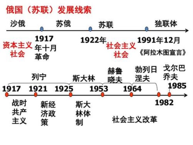 苏联计划经济体制形成时间