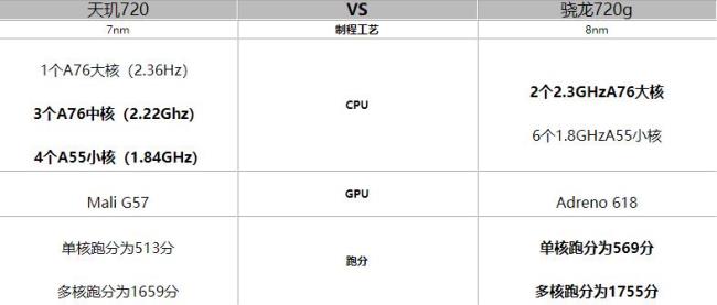 骁龙680和天玑820有什么区别