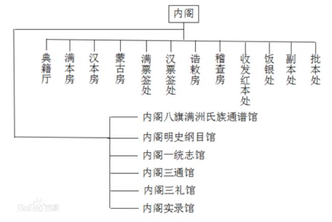 内阁是什么时候创立的