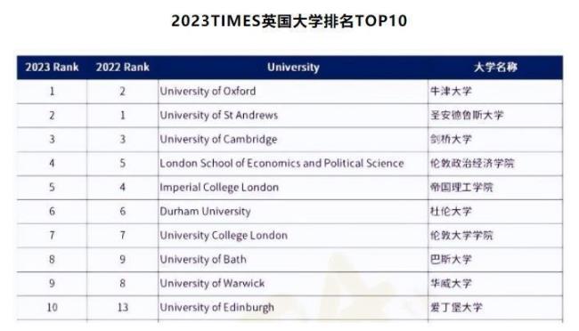 英国大学的综合排名