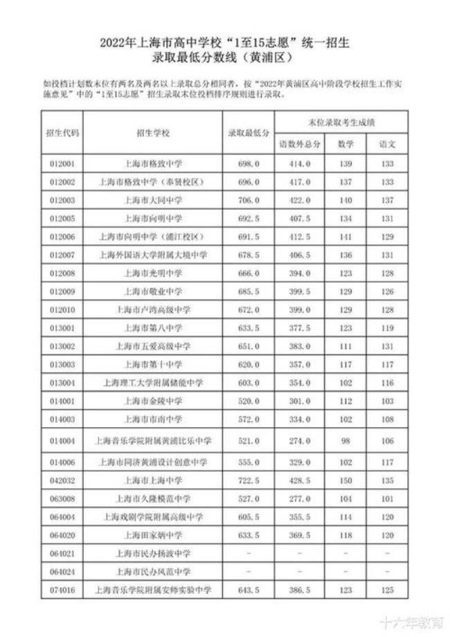 2022上海中考660分是什么水平