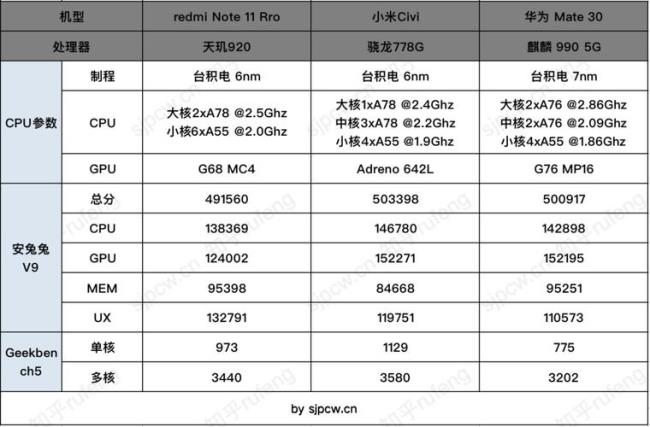 天玑920功耗