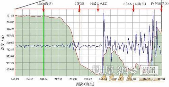 七大洲包括200海里大陆架吗