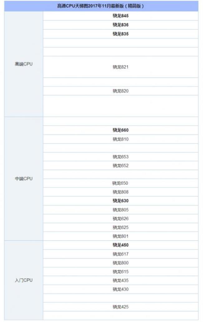 2.8hz八核处理器相当于骁龙多少