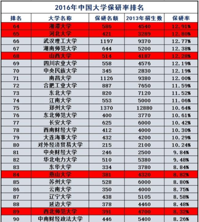 清华大学本校保研条件