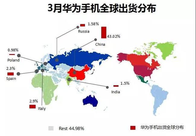 华为全球手机销量分布