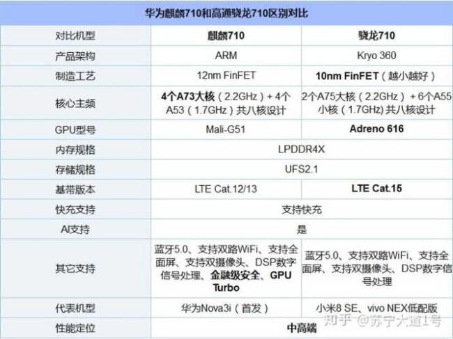 联发科g80与麒麟710对比