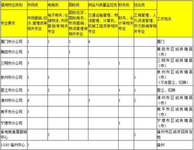 中国邮政国企待遇