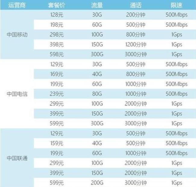 电信免费升级5g套餐能信吗